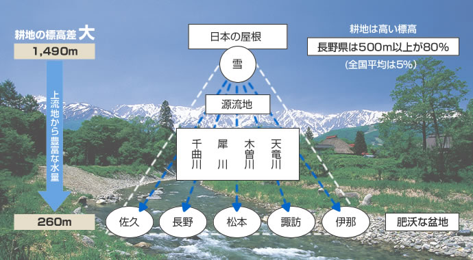 図解：変化に富んだ地形と気象