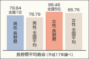 長野県人は世界有数の健康・長寿